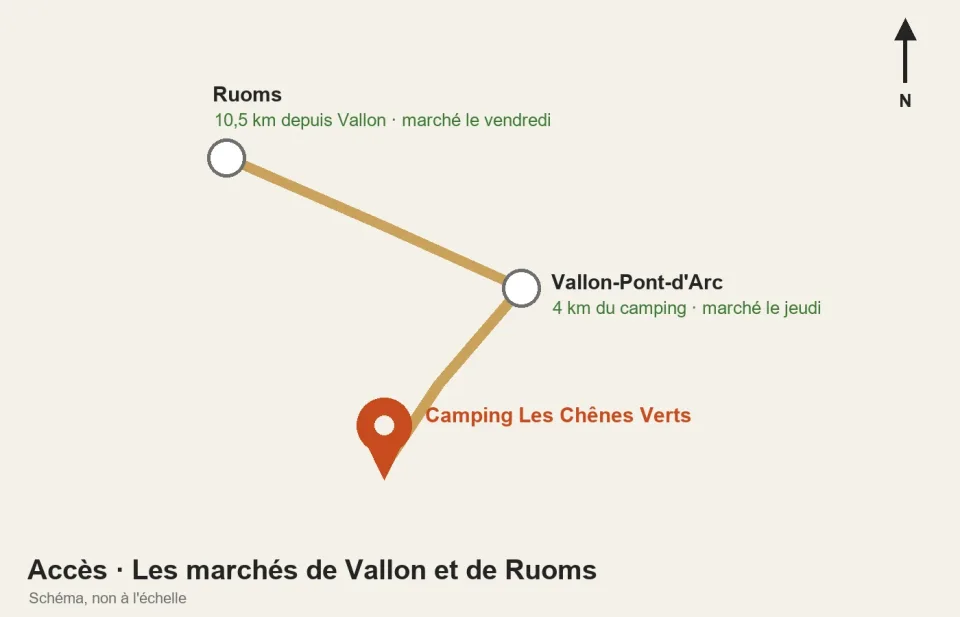 Plan d’accès schématique : Vallon-Pont-d’Arc à 4 km du camping, marché le jeudi ; Ruoms à 10,5 km de Vallon, marché le vendredi.